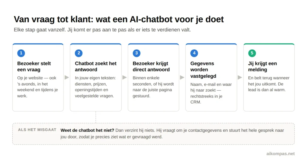 Schema: van vraag van een bezoeker tot lead in je CRM