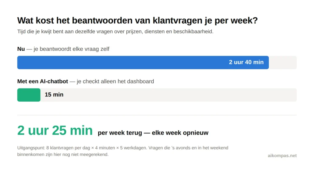 Vergelijking: 32 minuten per dag handmatig vragen beantwoorden versus een chatbot"